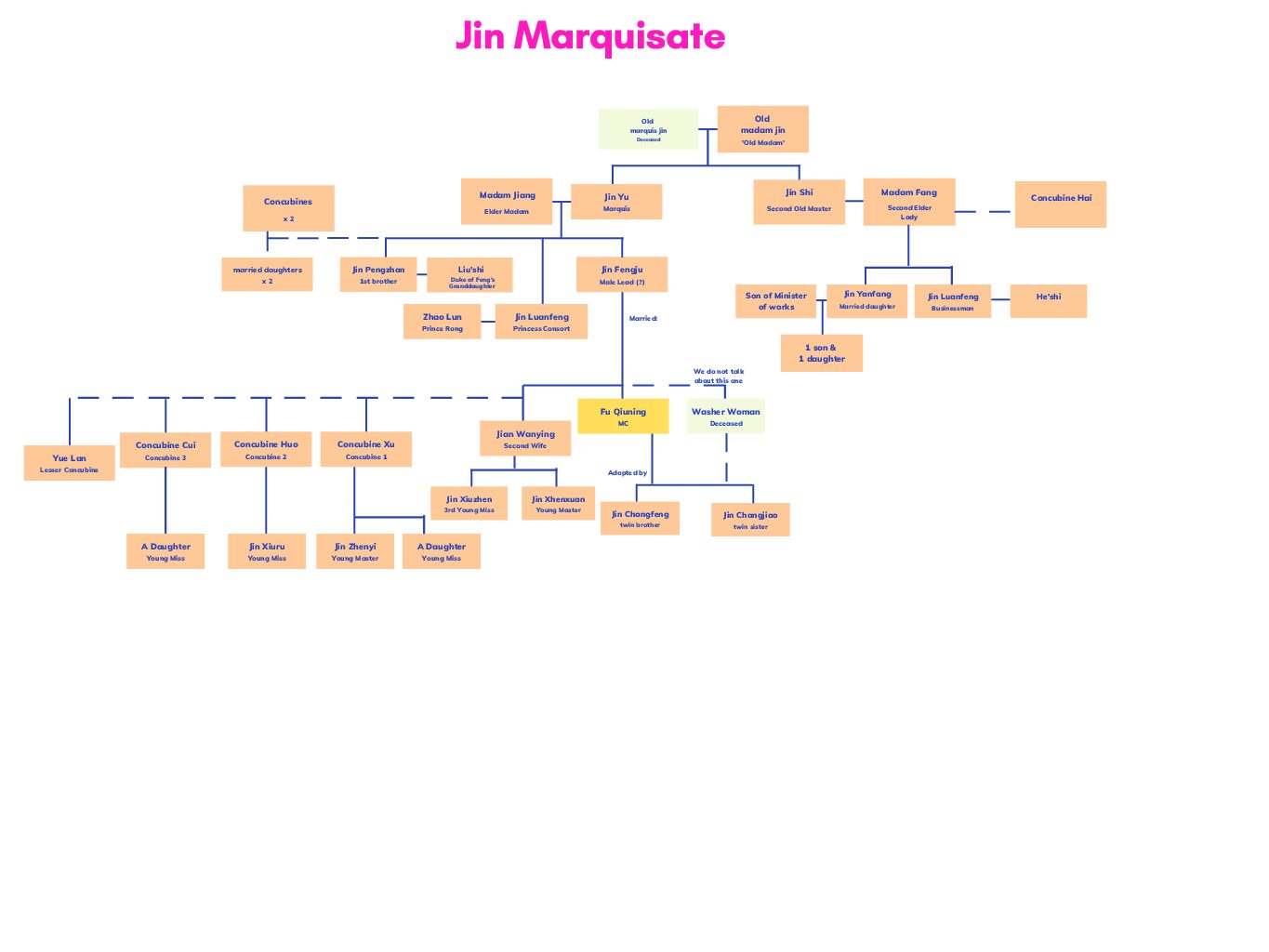 You are currently viewing Higher Level Wife – The Jin Family Tree